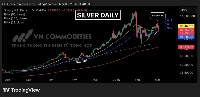 Gi&aacute; bạc đ&atilde; h&igrave;nh th&agrave;nh m&ocirc; h&igrave;nh m&acirc;y đen che phủ tại v&ugrave;ng tho&aacute;i lui Fibonacci 0,618